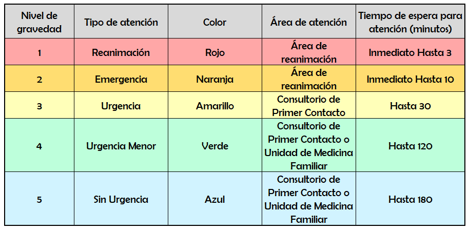 Clasificación triage urgencias IMSS por colores